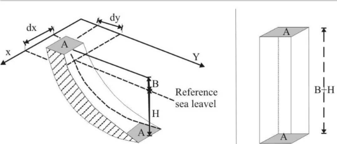 Figure 2 –Strip geometry of beaches used to calculate the volume of the coastline migration (Changed from Hanson 
