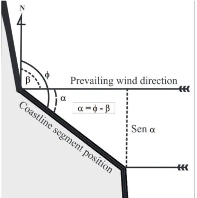 Figure 4 - Angles of coastline orientation and of wind direction (Carvalho, 2003).