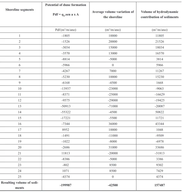 Table  1  -  Sediment  volume  transported  by  the  wind  and  marine  hydrodynamics                                                                  along the coast between Ceará River and Cumbuco Beach