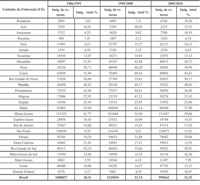 Tabela 2 -  Brasil (UFs), imigrantes de retorno de Data Fixa – 1986/1991, 1995/2000 e 2005/2010
