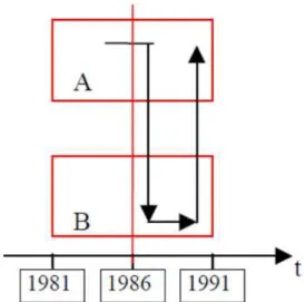 Figure 1- Simulation of short-term migration Source: Taken from Rigotti (1999)