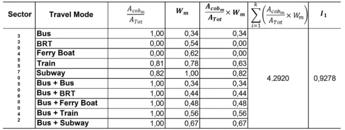 Table 4 - Each mode of integration weight ( � � ��� )