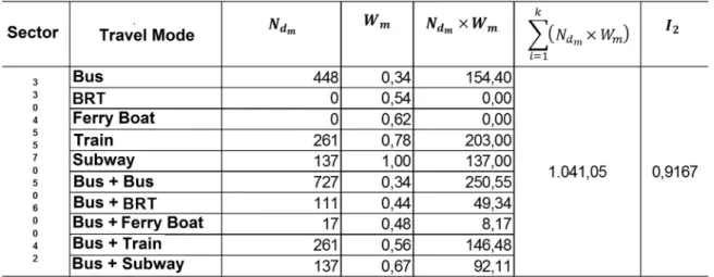 Table 7 - Memory of Indicator 3 calculation for the sector 330455705060042