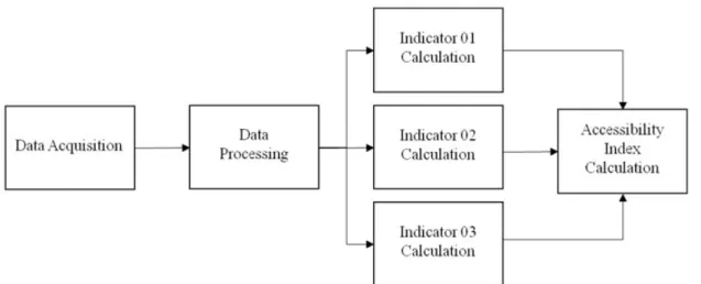 Figure 3 – Main steps lowchart of the accessibility index calculation.