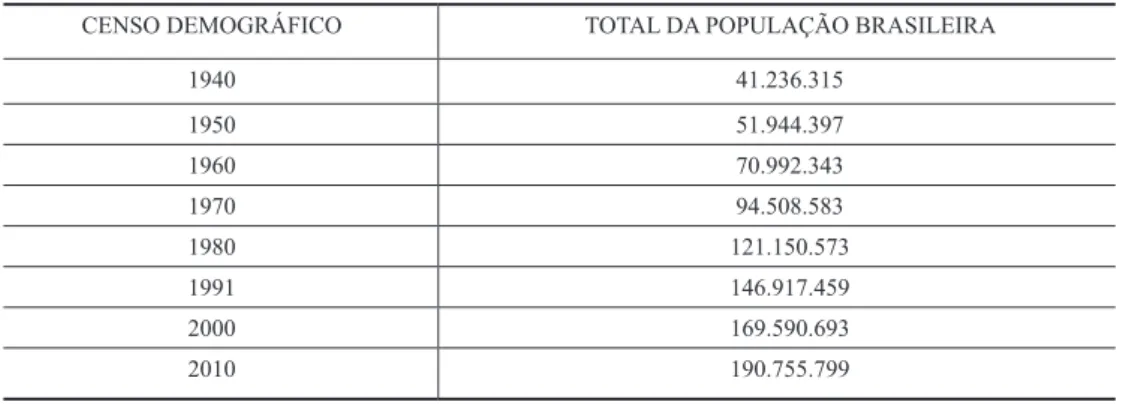 Tabela 1 - Quadro mostrando o aumento da população brasileira no período de 1940 a 2010