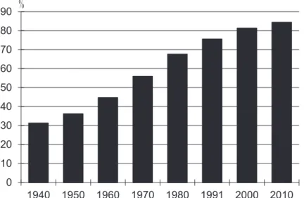 Figure 1- Graph showing urbanization rates in Brazil from 1940 to 2010
