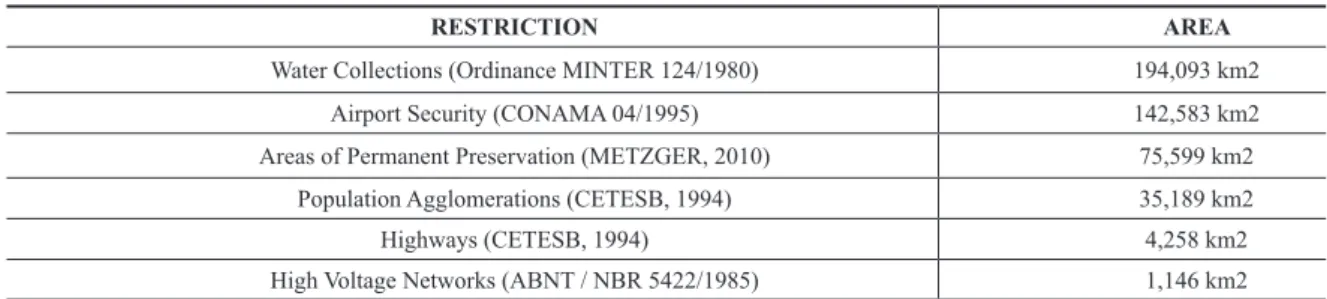 Table 3 - List of legal restrictions and their extensions