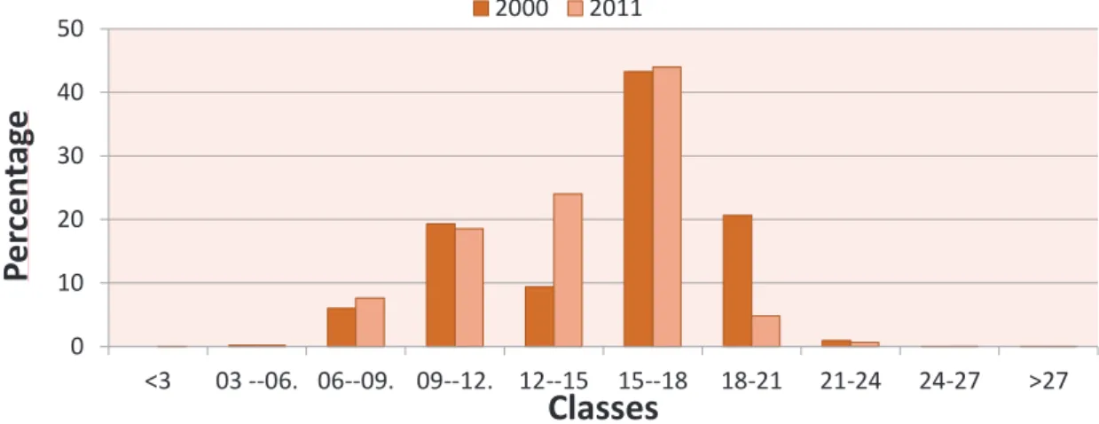 Figure 4 - Comparative histogram of Surface Albedo frequencies for the two images used