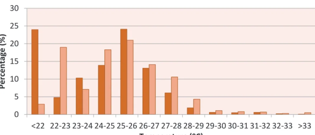 Figure 6 - Comparative histogram of surface temperature frequencies for both images used