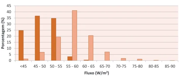 Figure 8 - Comparative histogram of soil heat lux frequencies for both images used