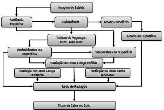 Figure 2 – Diagram of the SEBAL algorithm steps used in the study.