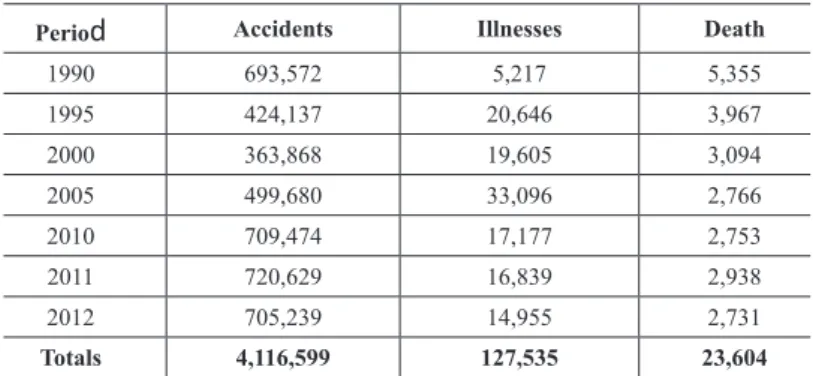 Table 1 -  Impact of Work on Workers’ Health in Brazil (1990-2012)