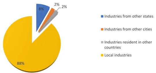 Figure 2 - Graph 1, Industries in Baixada Fluminense.