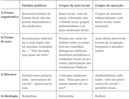 Tabela 1: Formas de resposta local organizada à mineração a céu aberto.