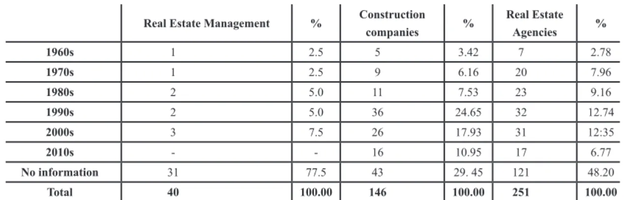 Table  5  -  Londrina.  Decade  of  opening  of  real  estate  and  construction  companies