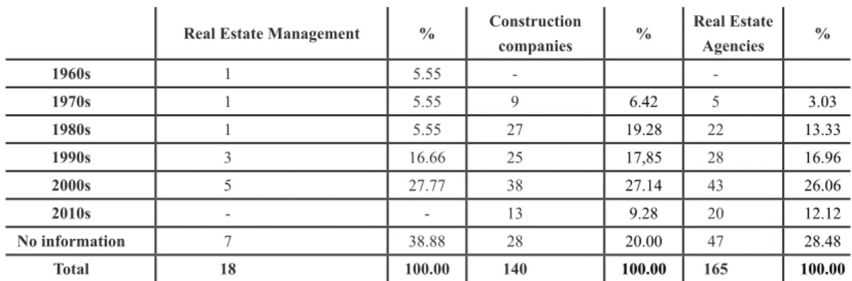 Table  6  -  Maringá.  Decade  of  opening  of  real  estate  and  construction  companies