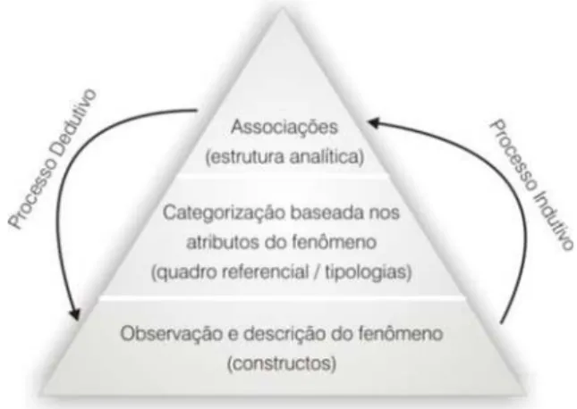Figura 1 – Processo de construção de teoria Fonte: autor, com base em Carlile e Christensen (2005).