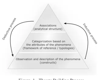 Figure  1 - Theory Building Process