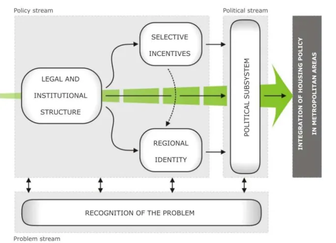 Figure  2 - Graphical representation of the analytical structure of the                                                                       investigation of inter-municipal cooperation for housing policy in MRs