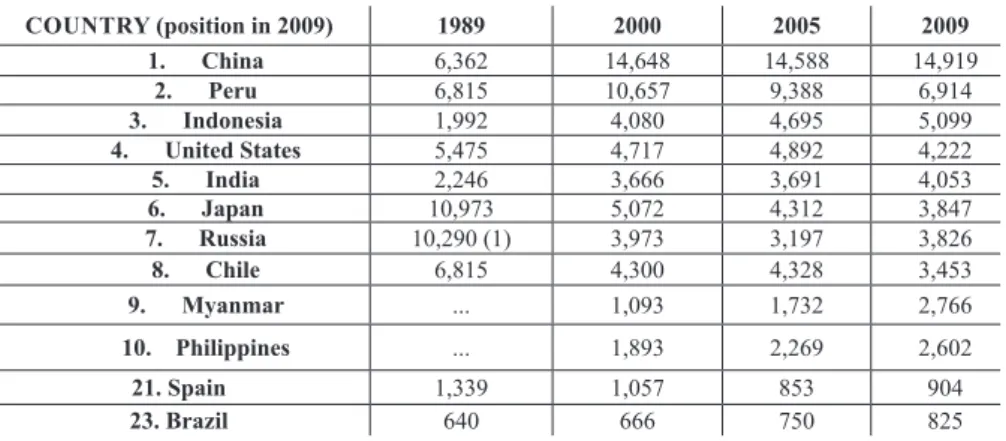 Table 2 - Ten main global producers of ish caught, Spain and Brazil (in thousand tons)