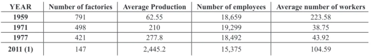 Table 3 - Spain: number of ish and canned ish factories, number of workers, average production (t)                                    and average number of workers per establishment in selected years