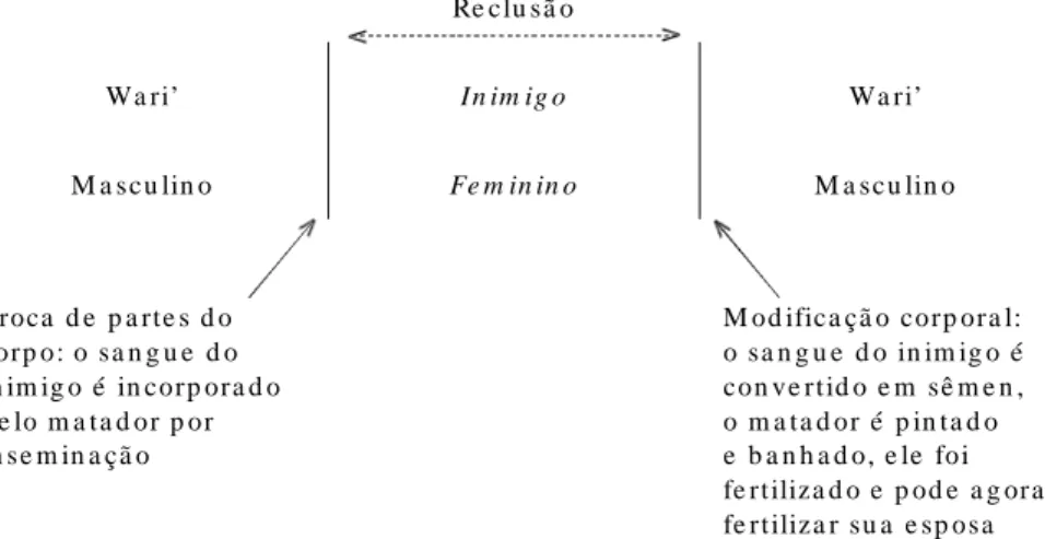 Figura 14: A posição do mat ador w ari’ no homicídio rit ual