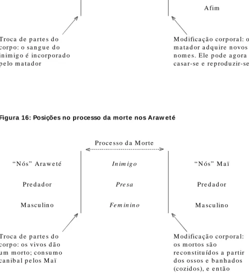 Figura 16: Posições no processo da mort e nos Araw et é