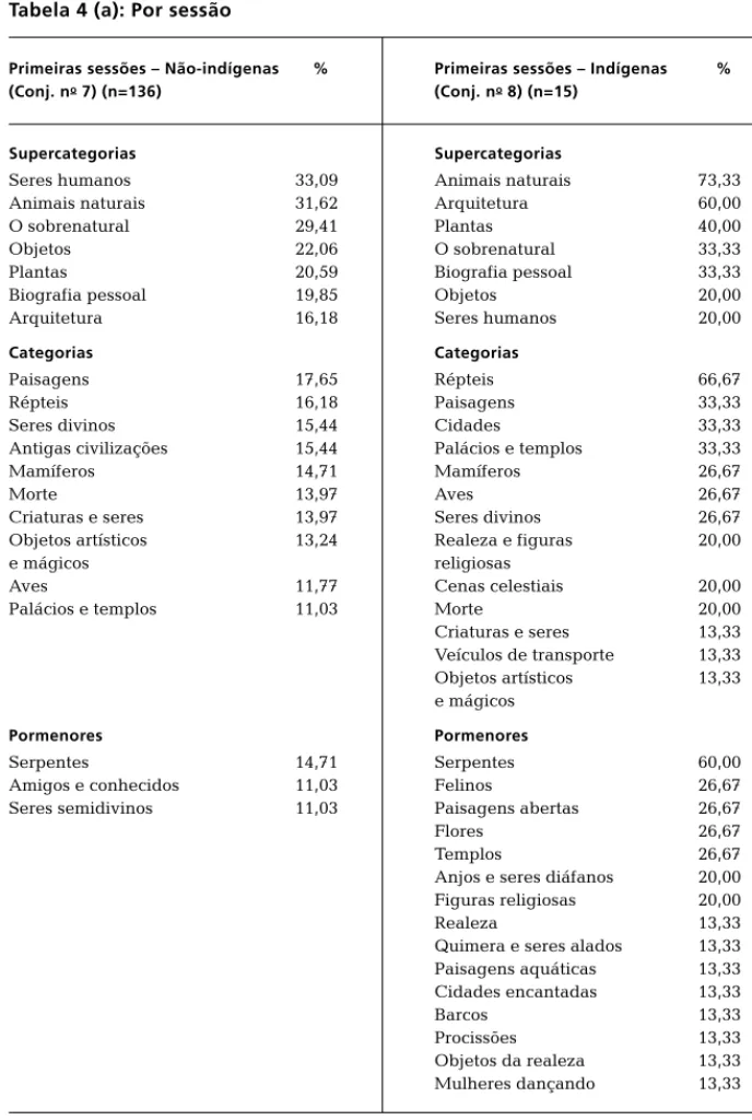 Tabela 4 (a): Por sessão 