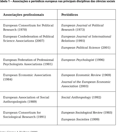Tabela 1 – Associações e periódicos europeus nas principais disciplinas das ciências sociais