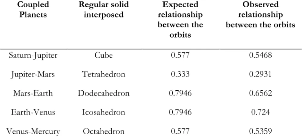 Table 2. Kepler’s hypothesis 