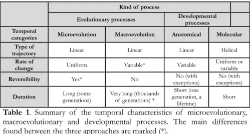 Table  1.  Summary  of   the  temporal  characteristics  of   microevolutionary,  macroevolutionary  and  developmental  processes