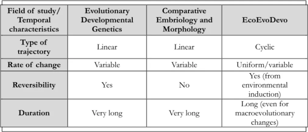 Table  2.  Summary  of   the  temporal  characteristics  found  in  three  of   the  major  research  programs  of   EvoDevo  (considering  their  evolutionary  dimension only)