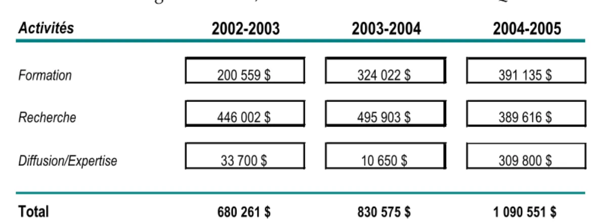 Table  1 -  UQAM’s share (internal funding) in the global financing of research projects, Service aux collectivités 2002-2005 13 .