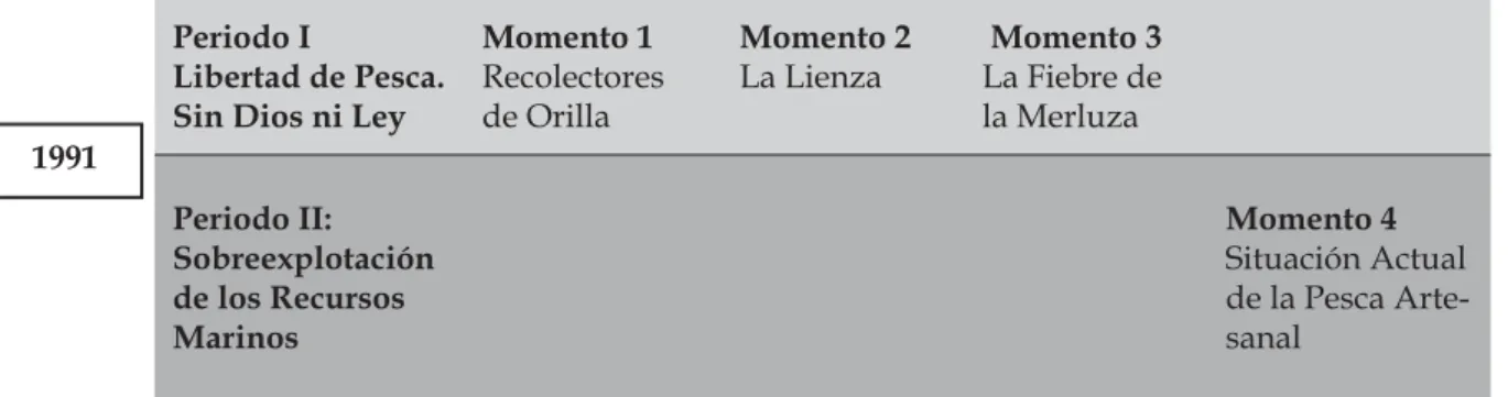Figura 1 – Prácticas y Usos del Espacio Marino.