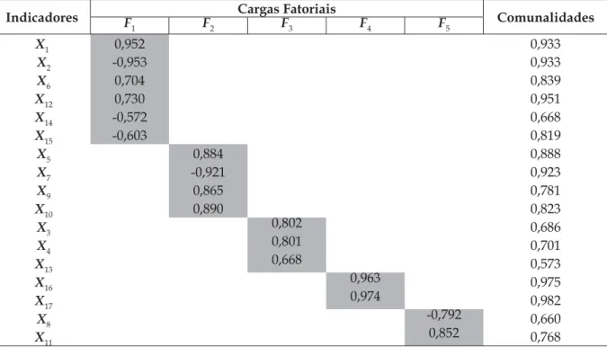Tabela 2 – Cargas Fatoriais e Comunalidades calculadas.