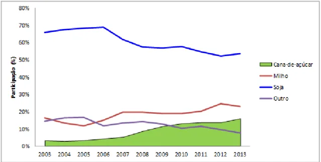 Figura 8 – Dinâmica agrícola das culturas temporárias, em participação (%), na   Mesorregião do Sul Goiano, entre 2003 e 2013.