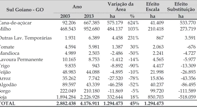 Tabela 3 – Efeito Escala (EE) e Efeito Substituição (ES) da Mesorregião do Sul Goiano,  entre 2003 e 2013