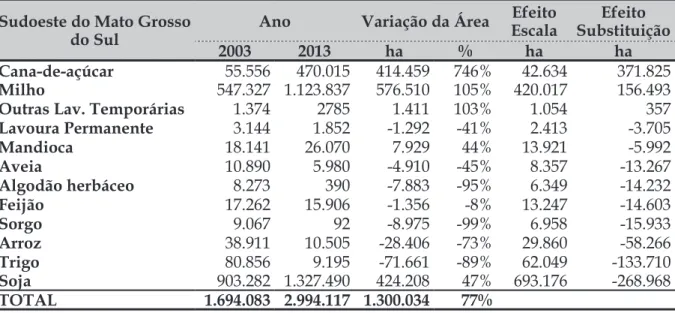 Tabela 1 – Efeito Escala (EE) e Efeito Substituição (ES) da Mesorregião do Sudoeste do  Mato Grosso do Sul, entre 2003 e 2013
