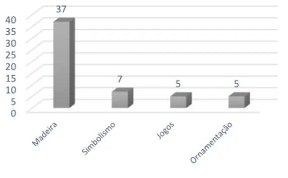 Figura 1 – Total de utilizações citadas  pelos entrevistados, distribuídas por 4  classes de uso.