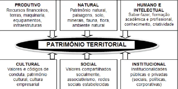 Figura 1 – Patrimônio territorial e seus componentes.