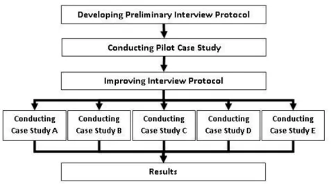 Figure 1 – Research Steps