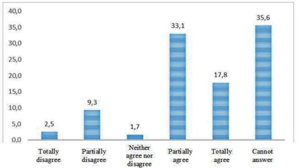 Graphic 1 – Perception about the SNUC contribution to the preservation  and restoration of diversity.