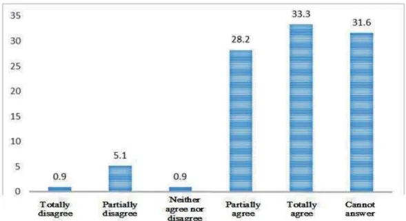 Graphic 5: Inef ﬁ  ciency due to lack of SEMADUR supervision agents