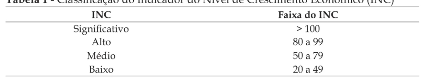 Tabela 1 - Classi ﬁ  cação do Indicador do Nível de Crescimento Econômico (INC)