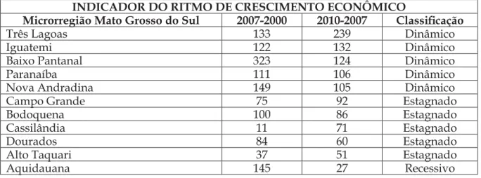 Tabela 4 - Ritmo de Crescimento Econômico das Microrregiões Sul-mato-grossenses  – 2000, 2007 e 2010