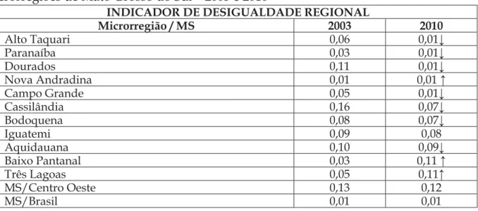 Tabela 5 – Indicador de Desigualdade Regional - Coe ﬁ  ciente de Williamson - das Mi- Mi-crorregiões de Mato Grosso do Sul – 2003 e 2010