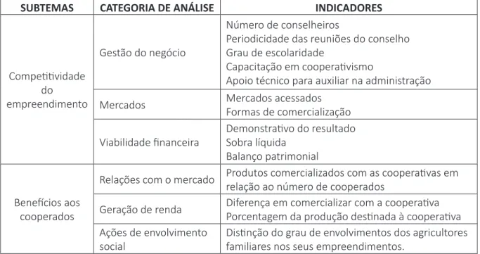Tabela 1 – Subtemas, categoria de análises e indicadores de pesquisa
