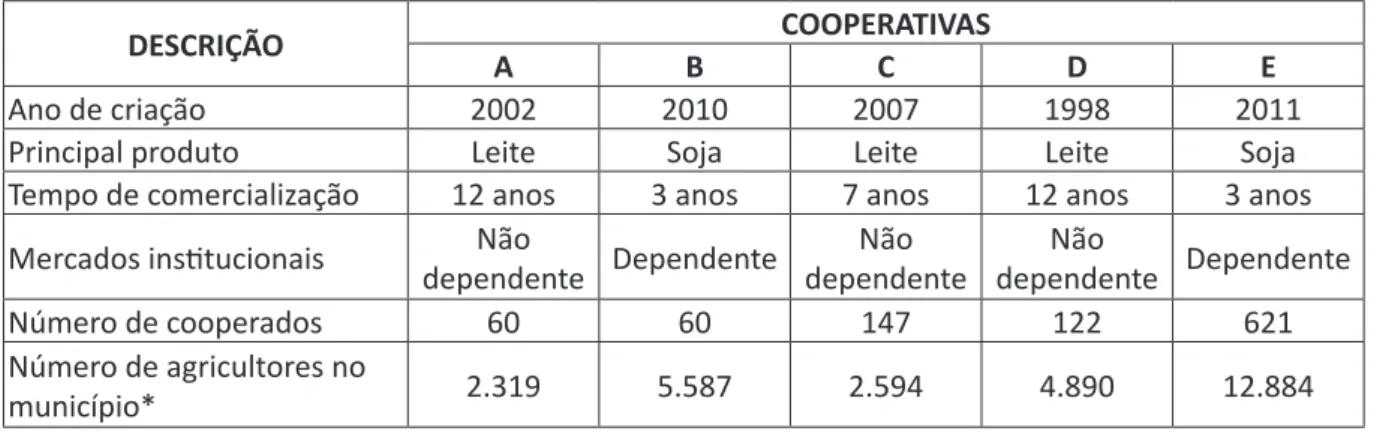 Tabela 2 – Apresentação das cooperaivas: descrição