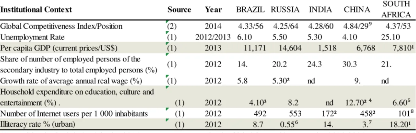 Table 1  – BRICS contextual indicators