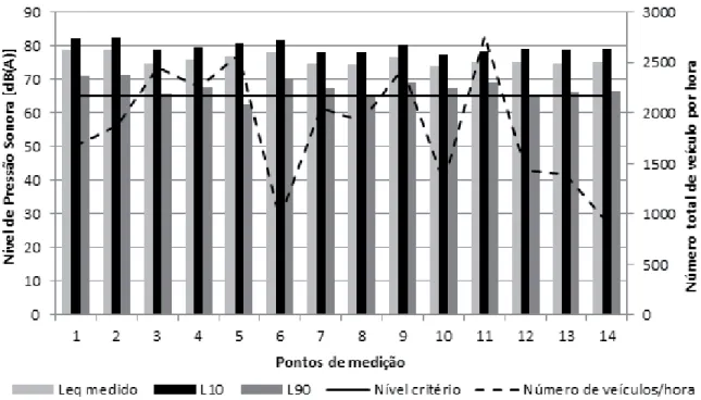 Figura 3 – Nível Critério, L eq , L 10 , L 90  e número total de veículos por hora considerando a média  dos valores medidos nos pontos, nos dois sen  dos da via e nos dois períodos de medição